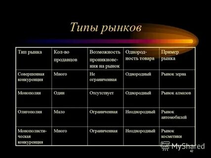 Виды рынков сообщение