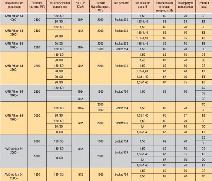 AMD Athlon таблица процессоров. Таблицу характеристик процессоров Intel и AMD. Поколения процессоров АМД таблица. AMD процессоров характеристика. Модели процессоров amd