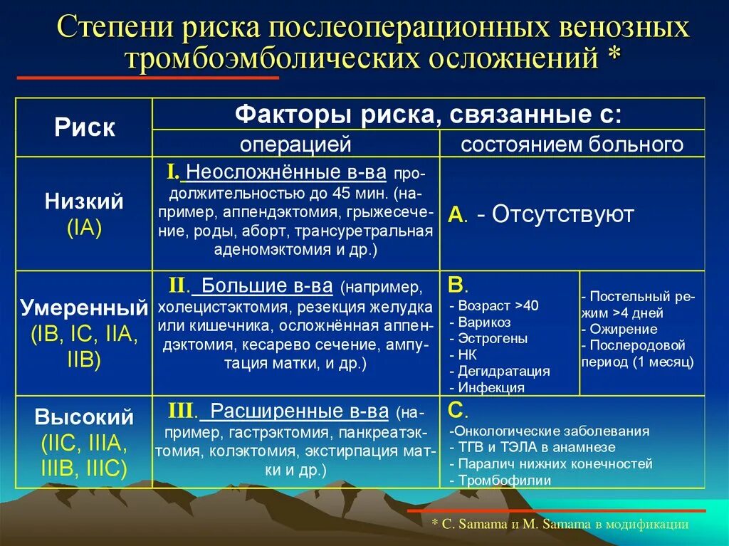 Послеоперационные периоды простаты. Риск тромбоэмболических осложнений после операции. Степень риска венозных тромбоэмболических осложнений. Степень риска Тэла. Таблица риск тромбоэмболических осложнений.