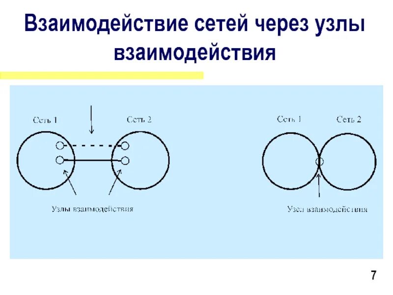 Взаимодействие сетей связи. Взаимодействие сетей. Взаимодействие через сеть. Взаимодействие "сеть в сеть". Узел взаимодействия.