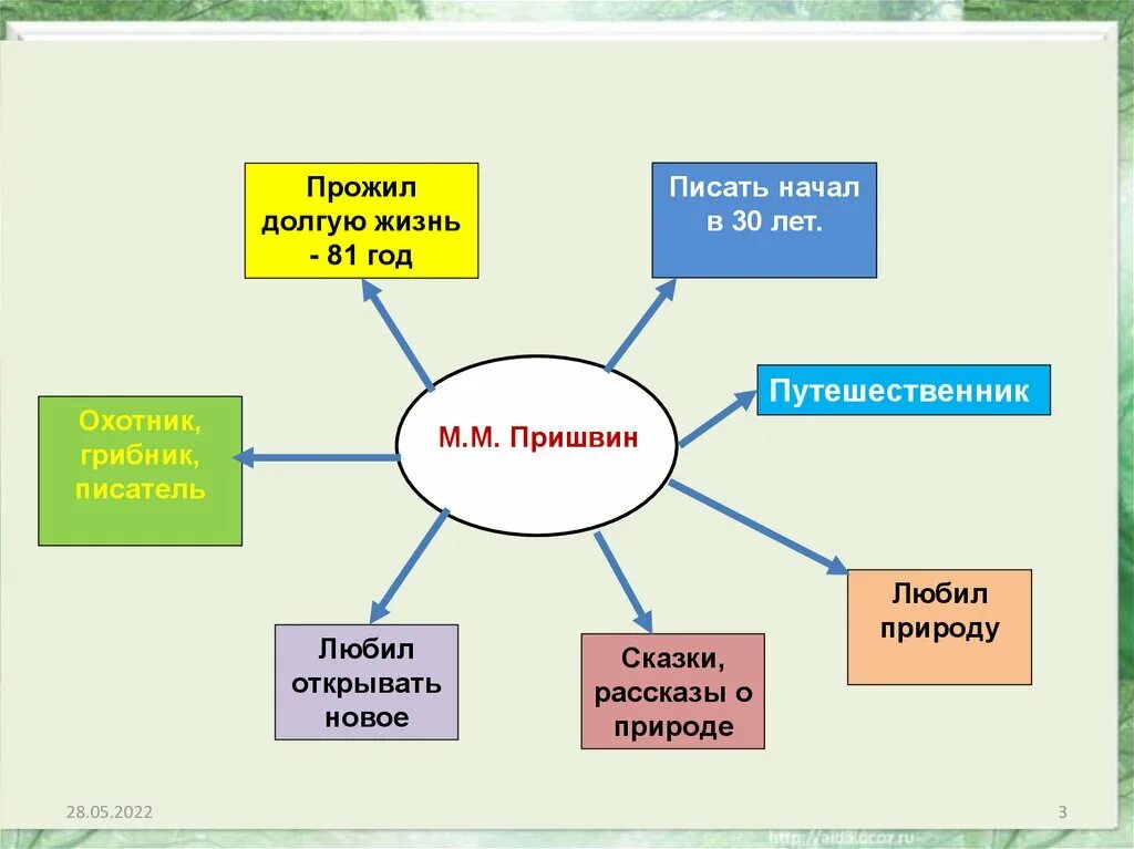 В каком рассказе есть добро. Кластер пришвин. Кластер выскочка пришвин. Кластер о м.м пришвин.