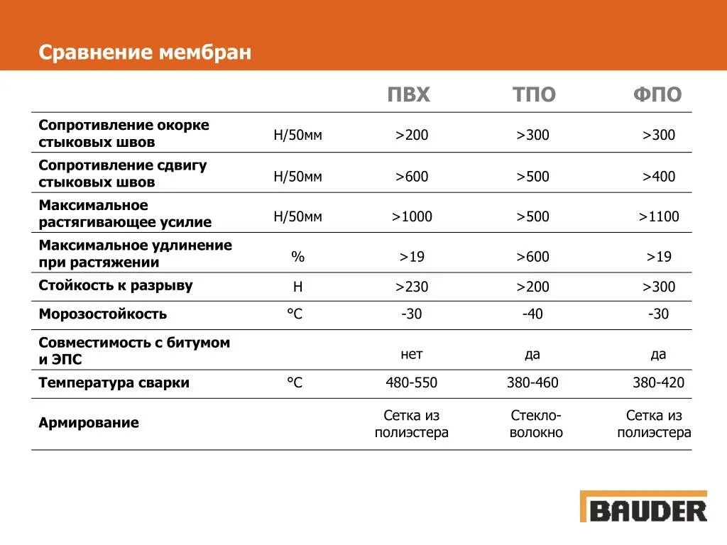 Пвх мембрана толщина. ТПО И ПВХ мембрана. Толщина ПВХ мембраны для кровли. Мембрана на крышу характеристики. Сравнение мембран для кровли.