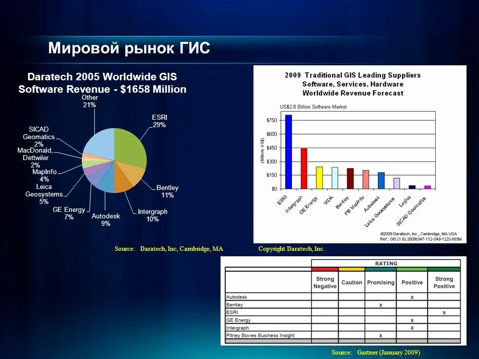 Мировой рынок связи. Рынок геоинформационных систем в России. Мировой рынок. Статистика ГИС. Геоинформационные системы статистика.