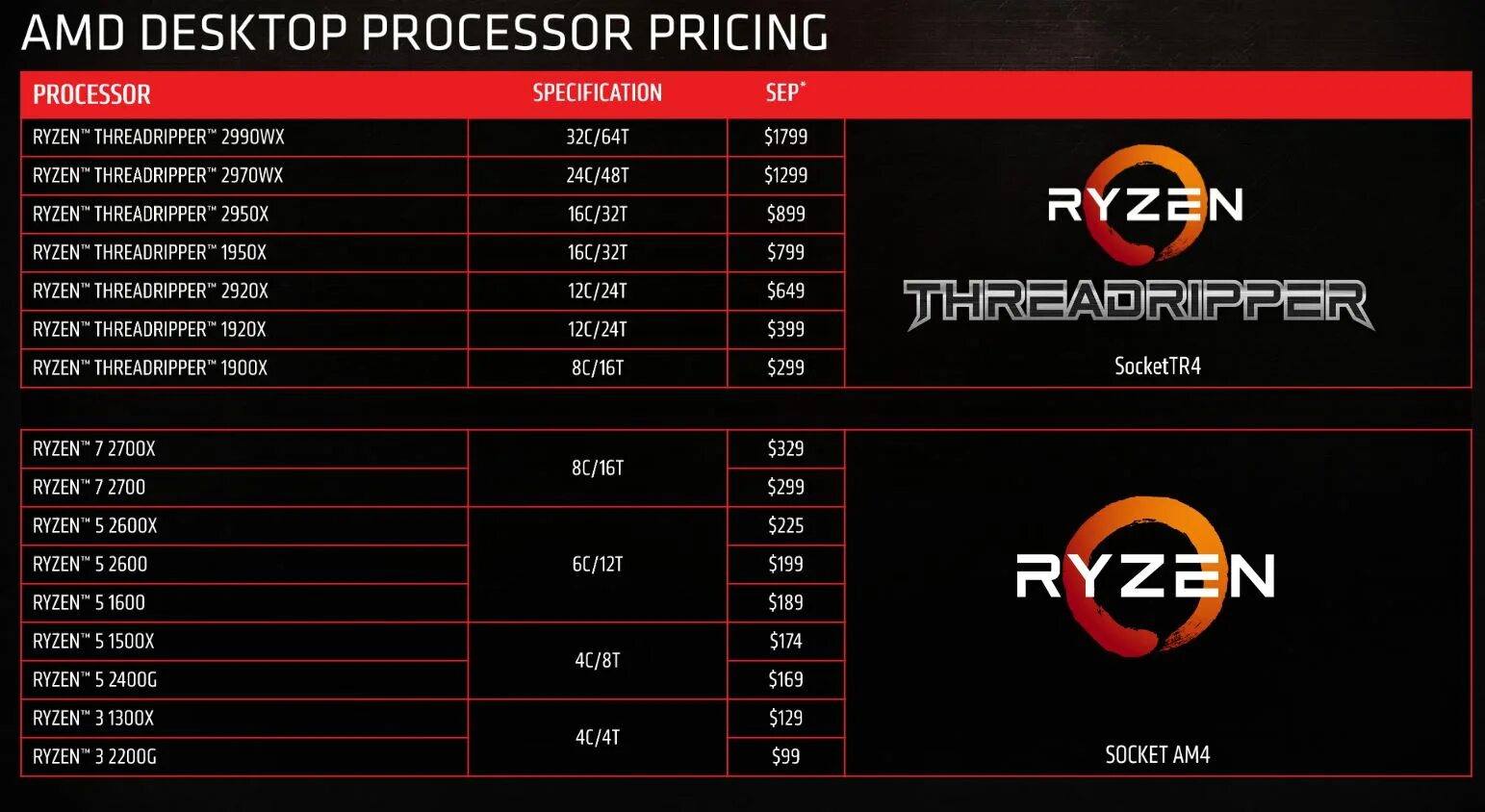 Память для ryzen 7. Threadripper 2950x tr4. AMD Ryzen Threadripper 1900x tr4, 8 x 3800 МГЦ. List of AMD Processors. AMD Ryzen 7 7700x OEM толщина.