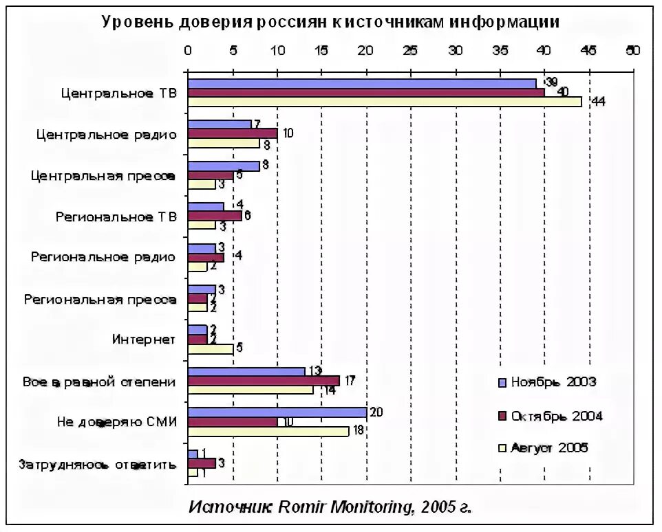 Россия уровень доверия