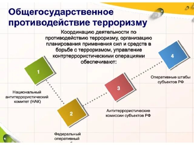 Общегосударственное противодействие терроризму обж 9. Структура общегосударственной системы противодействия терроризму. Общегоскдарственноепротиводесйтвие тепроризму.. Общегосударственное противодействие терроризму основные задачи. Задачи общегосударственной системы противодействия терроризму.