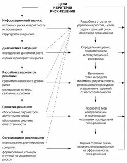 Процесс выработки и реализации управленческих решений