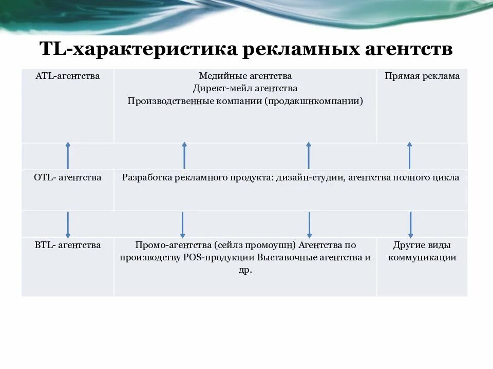 Виды деятельности рекламного агентства. Основные виды рекламных агентств. Характеристика рекламного агентства. Сравнительная характеристика рекламных агентств. Совершенствование рекламной деятельности