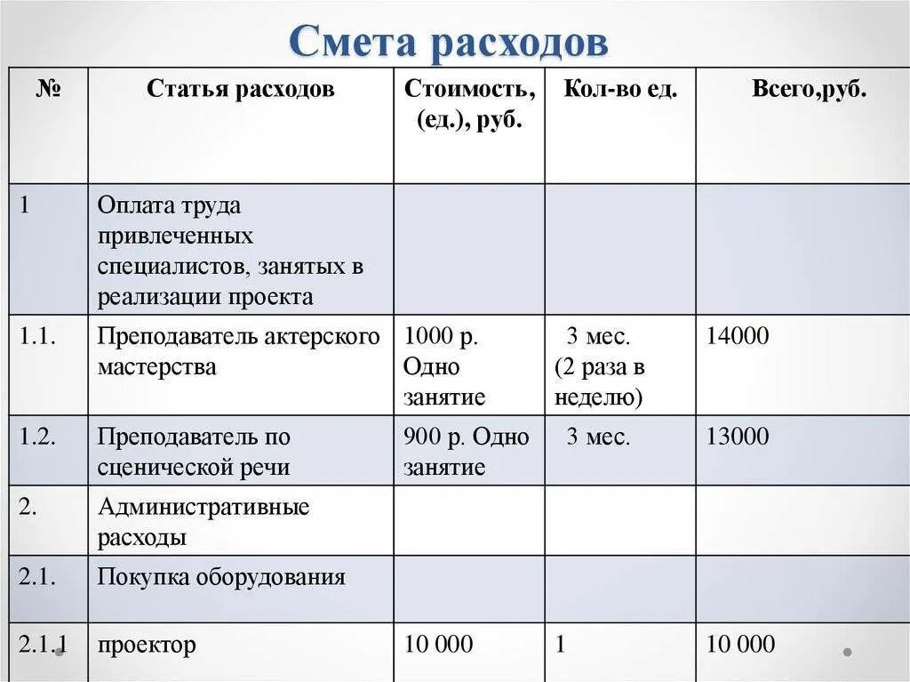 Расходы за счет гранта. Оценка бюджета. Расходы за счет гранта. Расходы по проекту. Расходы за счет гранта.