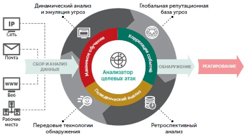 Kaspersky anti targeted attack. Схема мониторинга угроз. Угрозы мониторинга картинка. Kaspersky Anti targeted Attack platform. Реагирование в банковской сфере.