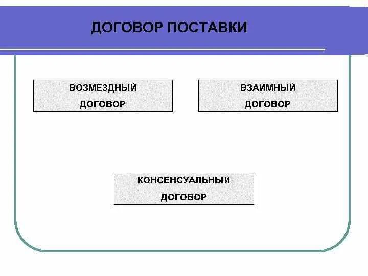Поставка примеры