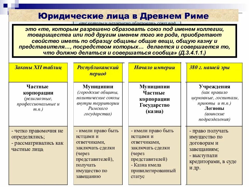 Правовое положение римских