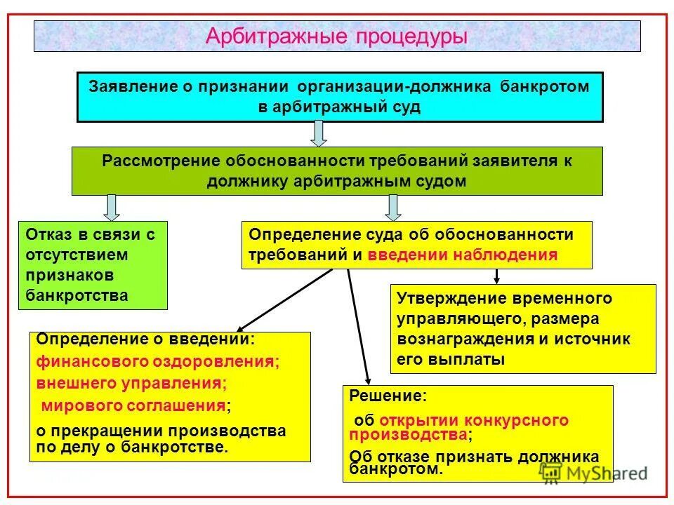 Этапы банкротства. Процедуры в деле о банкротстве юридических лиц. Процедура банкротства юридического лица. Судебные процедуры банкротства юридического лица. Арбитражный процесс по делу о банкротстве