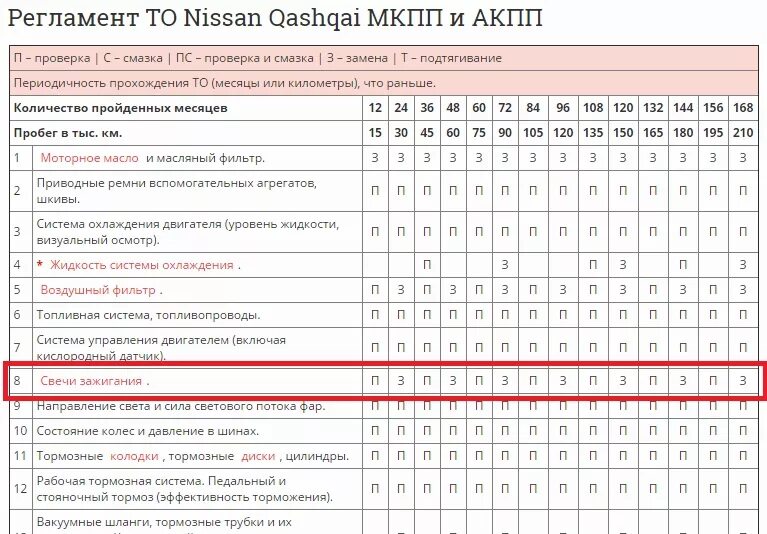 Регламент то Nissan Qashqai j11 2.0. Nissan Qashqai 1.2 регламент то. Регламент то Кашкай 2л. Регламент то Ниссан Кашкай j11 2.0 передний. 3 регламентные работы