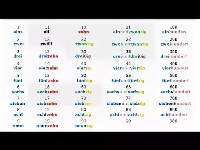 Числительные на немецком языке от 1 до 20. Цифры на немецком с произношением. Числа на немецком с произношением. Цифры на немецком с транскрипцией на русском. Счет на немецком от 1