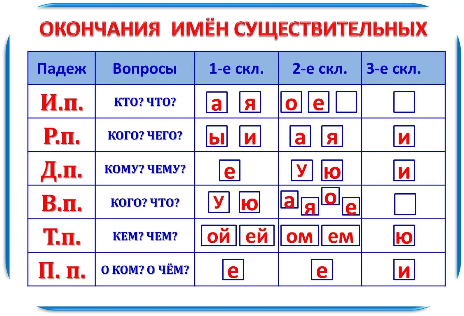 Жира какое склонение. Падежные окончания имен существительных 1 2 3 склонения. Падежные окончания имён существительных 1 склонения таблица. Падежные окончания имён существительных 2 склонения таблица. Окончания имён существительных 1 2 3 склонения по падежам таблица.