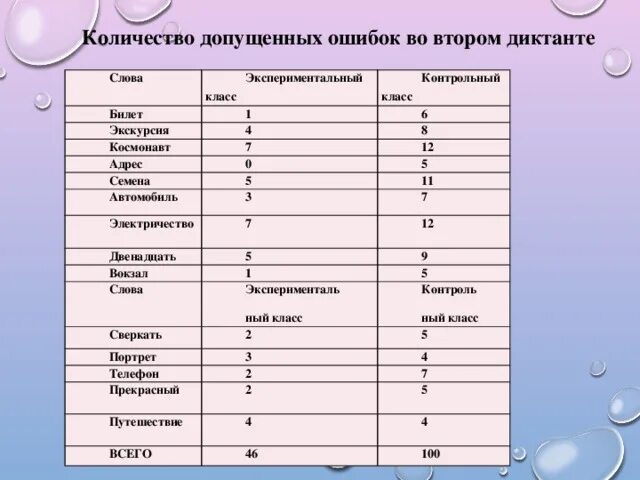 Количество слов в диктанте. Объем диктанта во 2 классе. Сколько слов в диктанте 2 класс. Объем словарного диктанта во 2 классе.