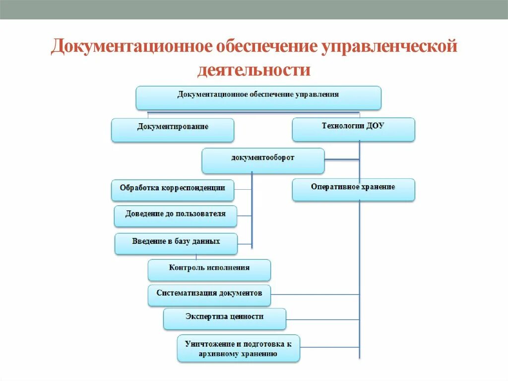 Схема документационного обеспечения управления предприятия. Структура документационного обеспечения управления схема. Документационное обеспечение управленческой деятельности. Схемы по документационному обеспечению управления. Документирование деятельности учреждения