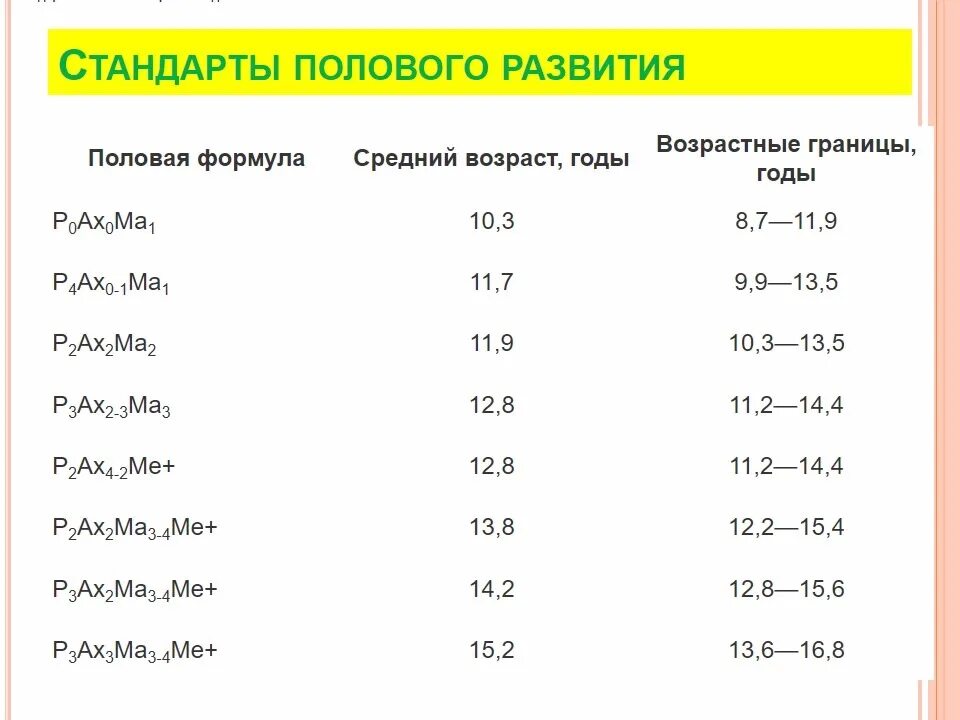 До скольки растет мужской половой. Формула полового развития таблица. Нормы полового развития у девочек. Половое созревание таблица. Стандарты полового развития мальчиков.