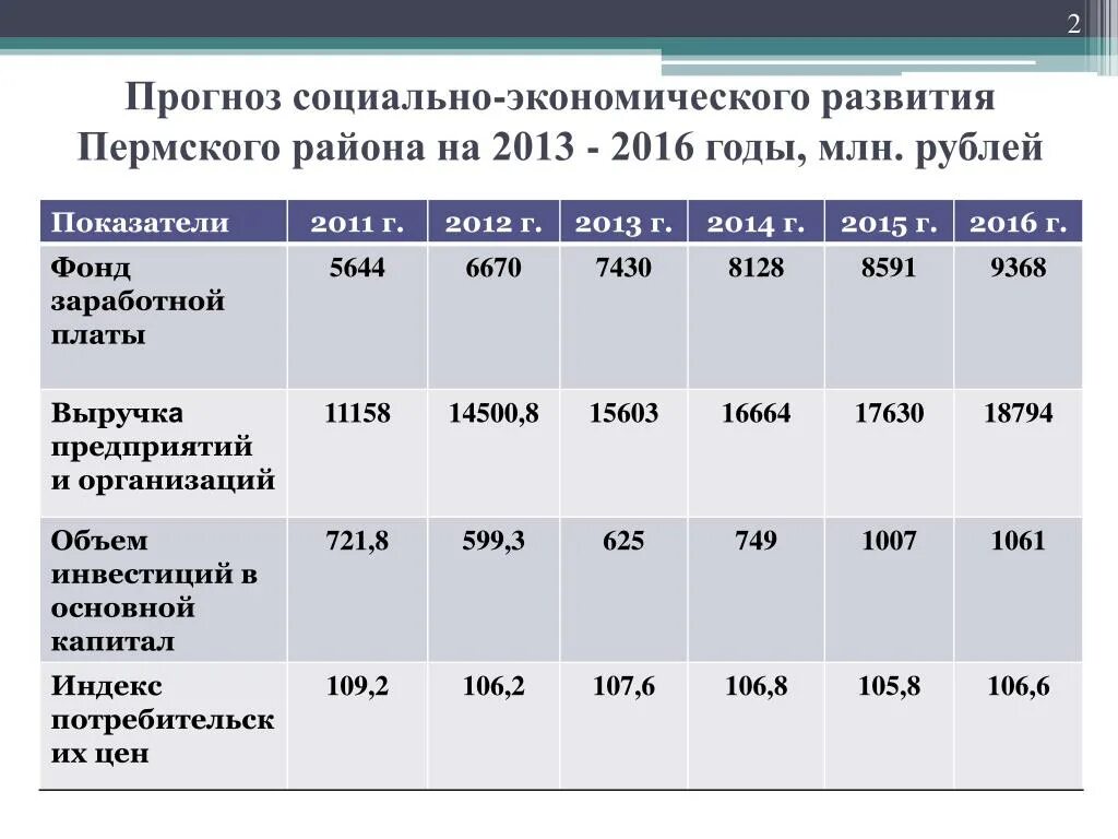 Экономическое развитие пермского края. Экономическое развитие Перми. Социально экономические показатели Пермского края. Развитие Перми. Прогнозирование фонда заработной платы по предприятию.