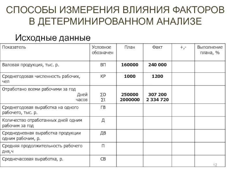 Факторы влияющие на экономический анализ. Способы измерения влияния факторов в детерминированном анализе. Способы измерения влияния факторов в экономическом анализе. Способы измерения влияния факторов в технико-экономическом анализе:. Методы количественного измерения влияния факторов.