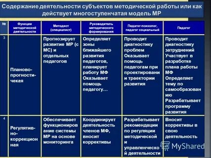 Функции методической деятельности
