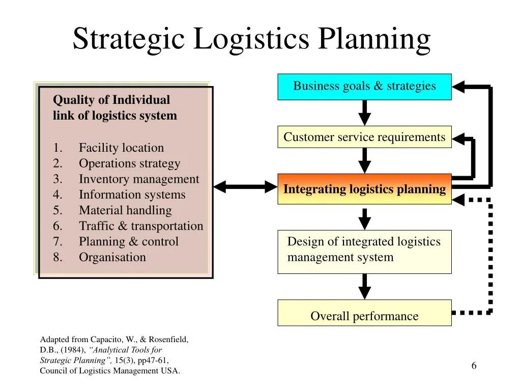 Planning methods. Strategic planning. планирование логистика. logistics strategies. strategy planning.