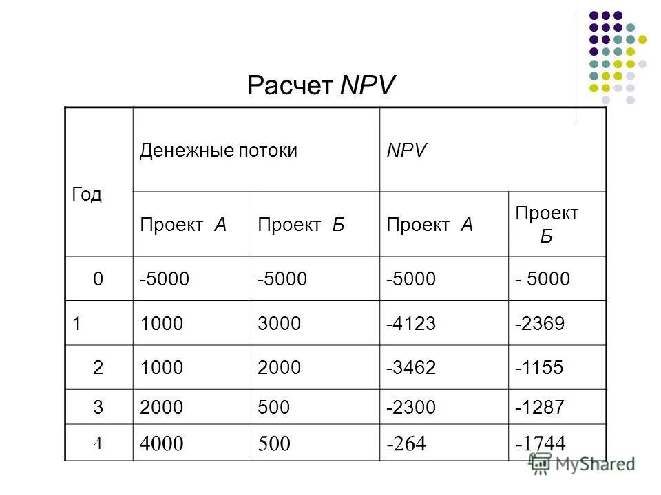 Npv пример. Расчет npv. расчет npv проекта. npv пример расчета. расчет npv пример для инвестиционного проекта.