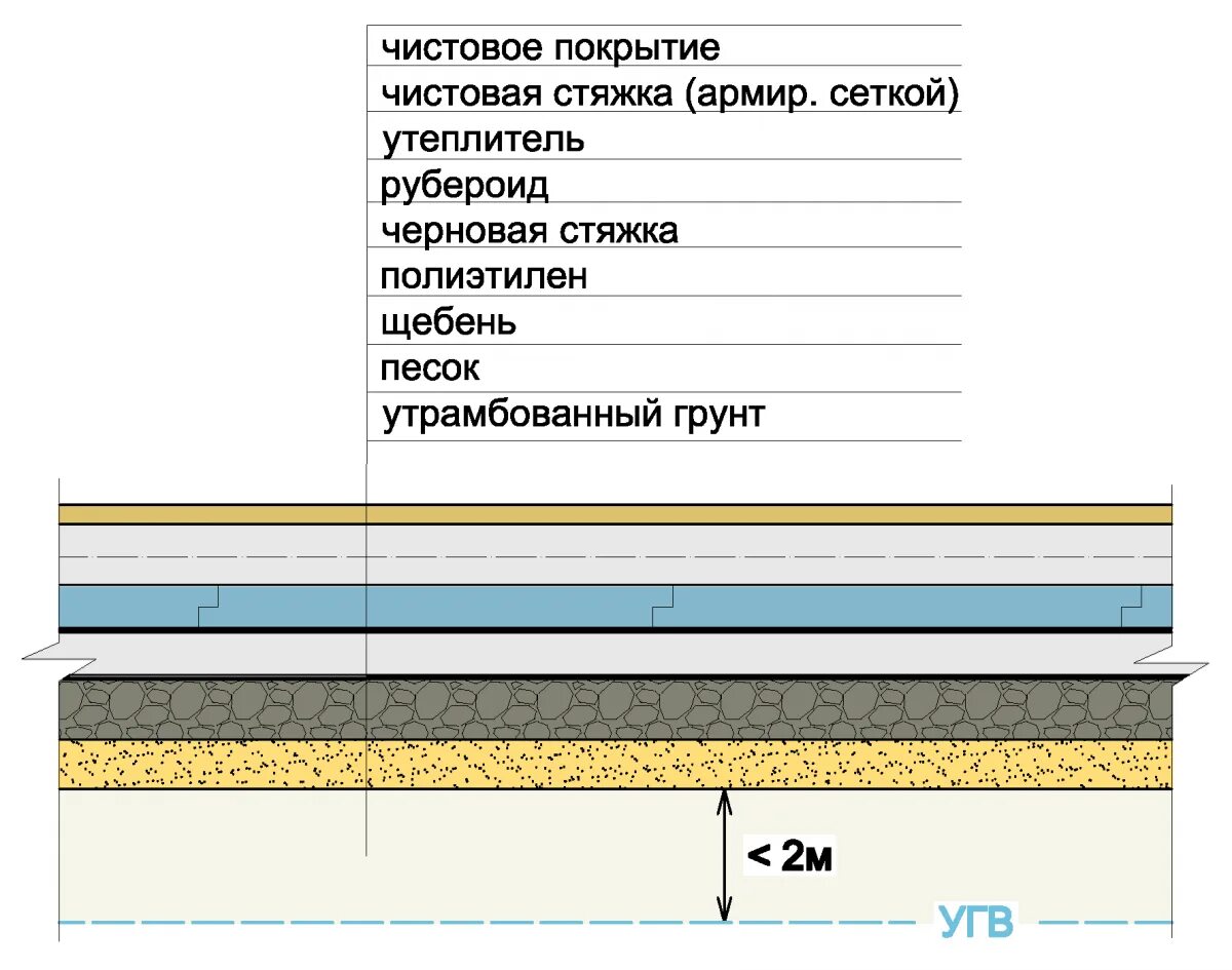 Бетонные полы в доме по грунту частном с утеплителем. Устройство бетонного пола по грунту. Бетонный пол на грунт в частном доме. Бетонная стяжка пола схема.