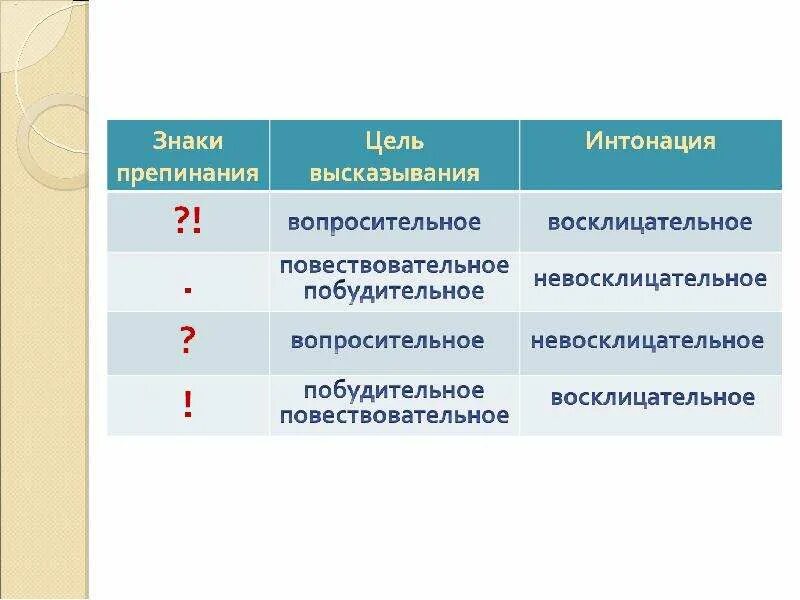 Знаки препинания в конце предложения правила. Знаки препинания цель высказывания Интонация. Предложения по цели высказывания и интонации. Виды предложений по цели высказывания. По цели высказывания и по интонации.