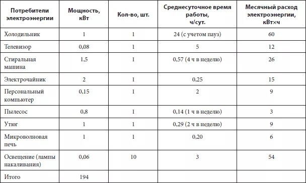 Сколько берет чайник. Среднее потребление электроэнергии холодильником в месяц. Сколько электричества потребляет холодильник. Сколько электричества потребляет холодильник в месяц. Холодильник потребление электроэнергии КВТ.