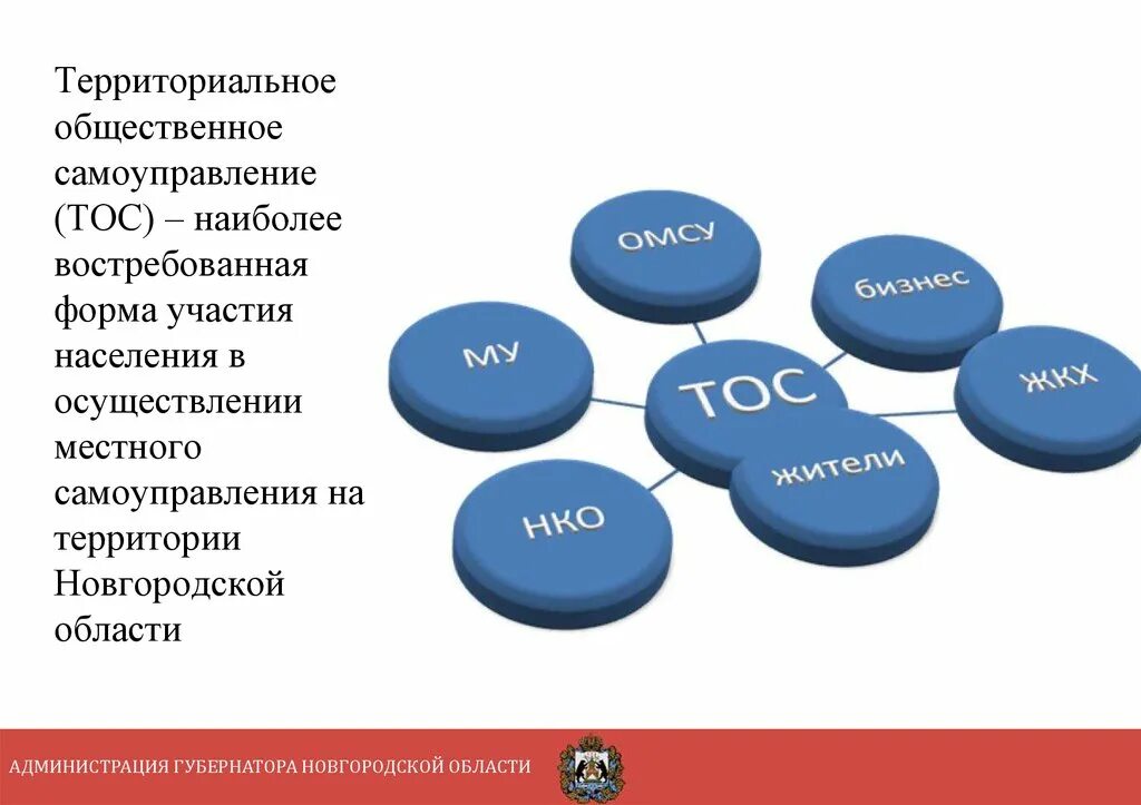 Общественная организация территориальное общественное самоуправление. Территориальное Общественное самоуправление. Территориальное Общественное самоуправление населения.. ТОС. ТОС Новгородская область.