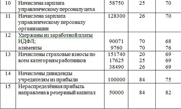 Начисление заработной платы административному персоналу проводка. Начисление ЗП работникам основного производства проводка. Проводка начисление заработной платы управленческому персоналу. Начислена заработная плата управленческому персоналу организации.