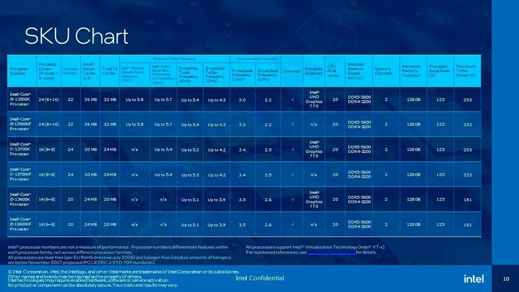 Core 13 Raptor Lake процессор от Intel. Процессоры Интел 13 поколения таблица. Процессор Intel Core i5 13 поколения. Таблица процессоров Intel 13-го поколения.