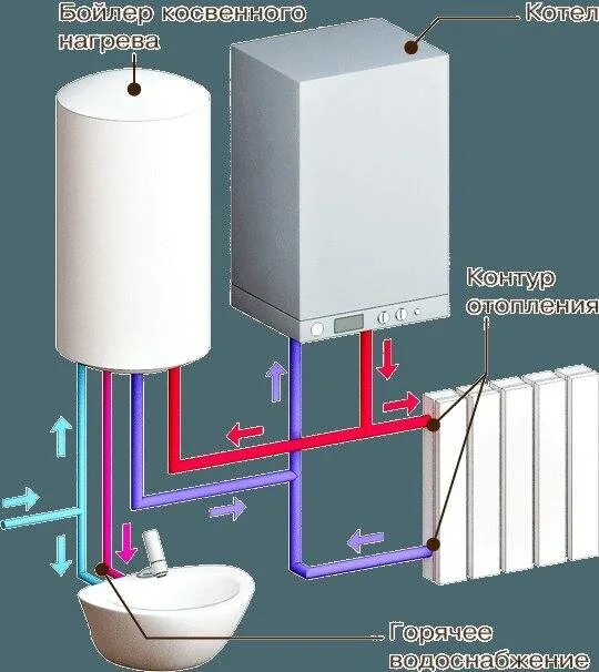 Схема обвязки настенного котла с бойлером. Обвязка котла с бойлером косвенного нагрева. Схема подключения двух контурного Катла к болеру косвенного нагрева. Схема отопления одноконтурный котел с бойлером косвенного нагрева. Двухконтурный газовый котел нагрев воды