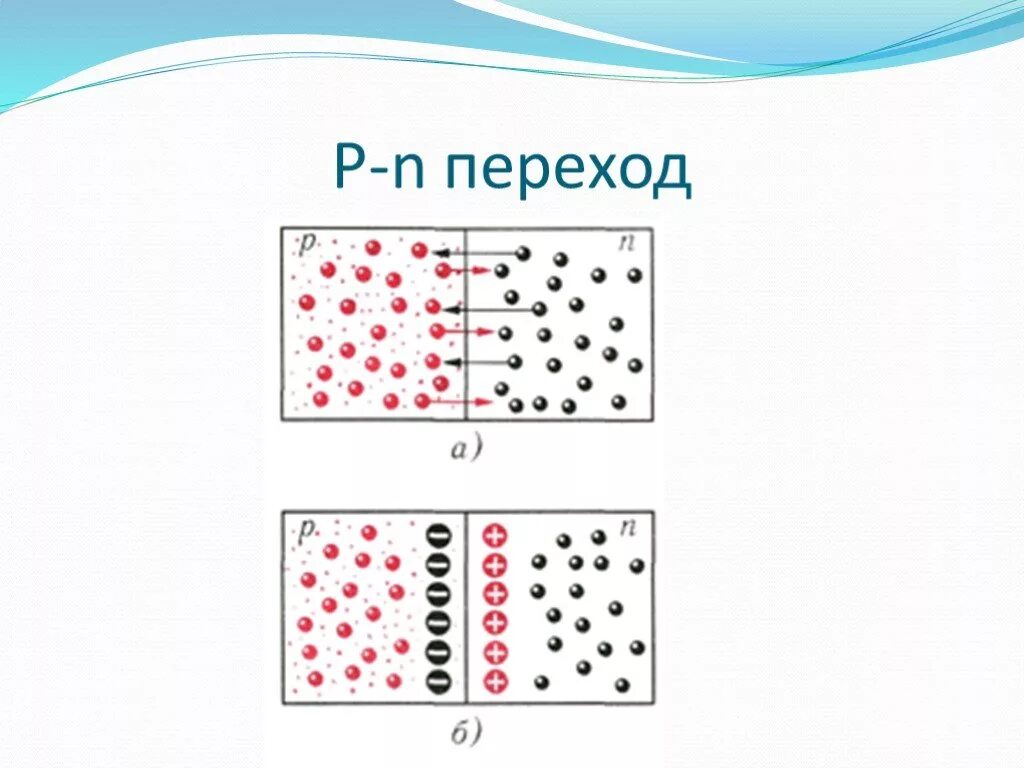 PN переход для чайников. П Н переход в полупроводниках для чайников. Пн переход диода. P-N переход, схематическое изображение p-n перехода. П п n типа