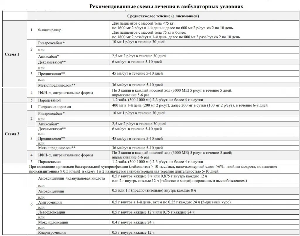 Терапия ковид. Перечень препаратов при коронавирусе. Список лекарств от коронавируса установленный Минздравом. Перечень списка бесплатных лекарств.