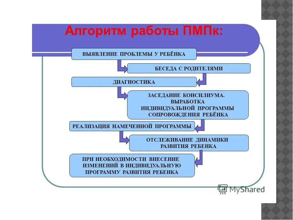 Проблемы пмпк