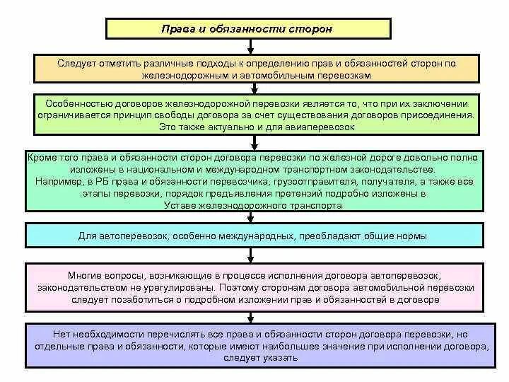 Договор перевозки обязательства сторон. Обязанности сторон по договору перевозки.