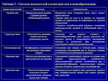 Виды уровней цен