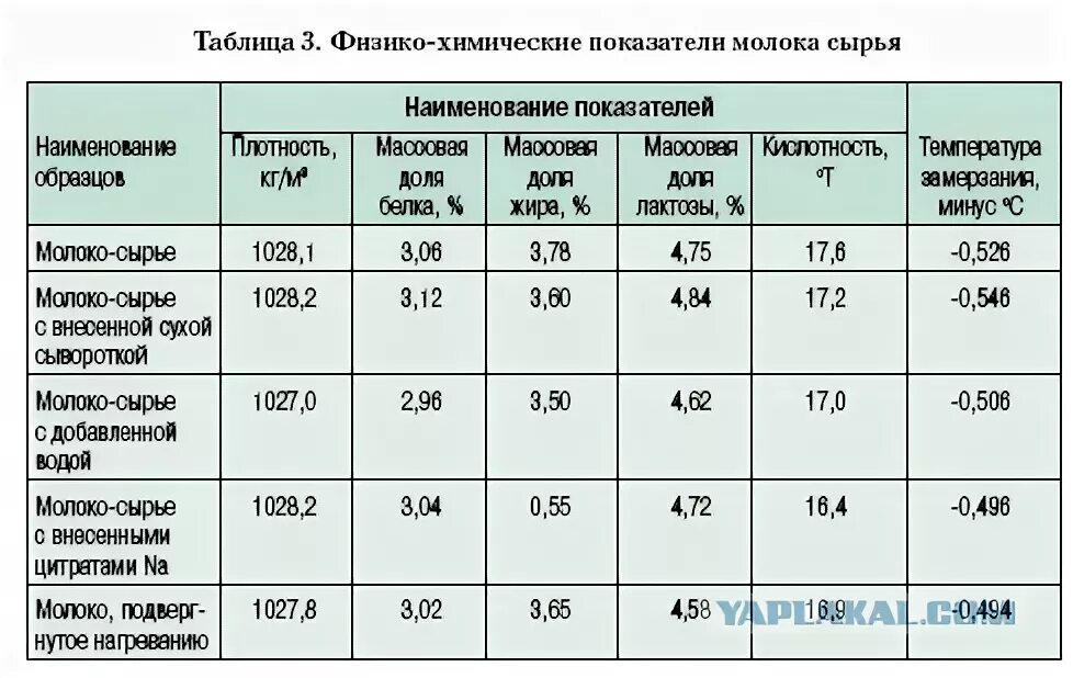 Средняя плотность сливочного масла в г см3. Удельная плотность молока. Плотность молока таблица. Плотность молока норма у коров. Плотность молока 3.2 жирности.