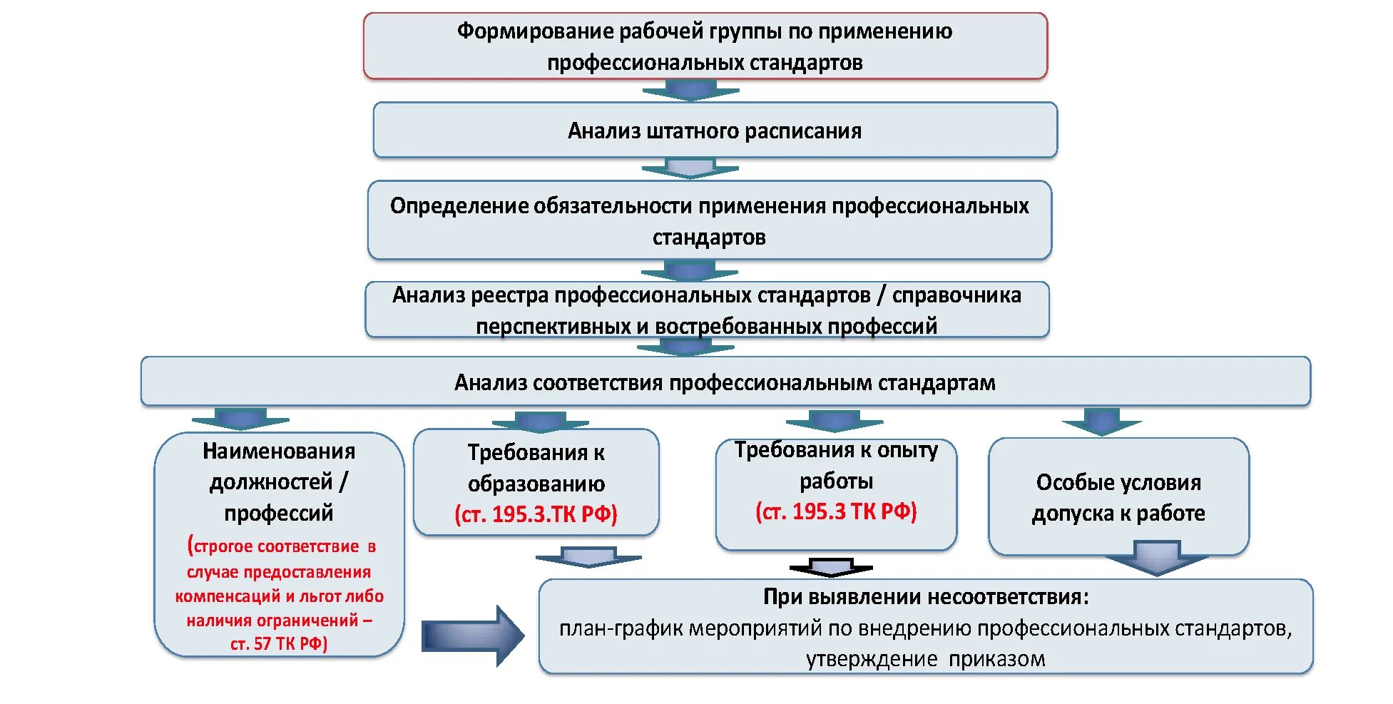 Внедрение стандартов организации. Система внедрения профессиональных стандартов для ОАО. Этапы внедрения профстандартов. Внедрение профессиональных стандартов в организации. Применение профессиональных стандартов в организации.