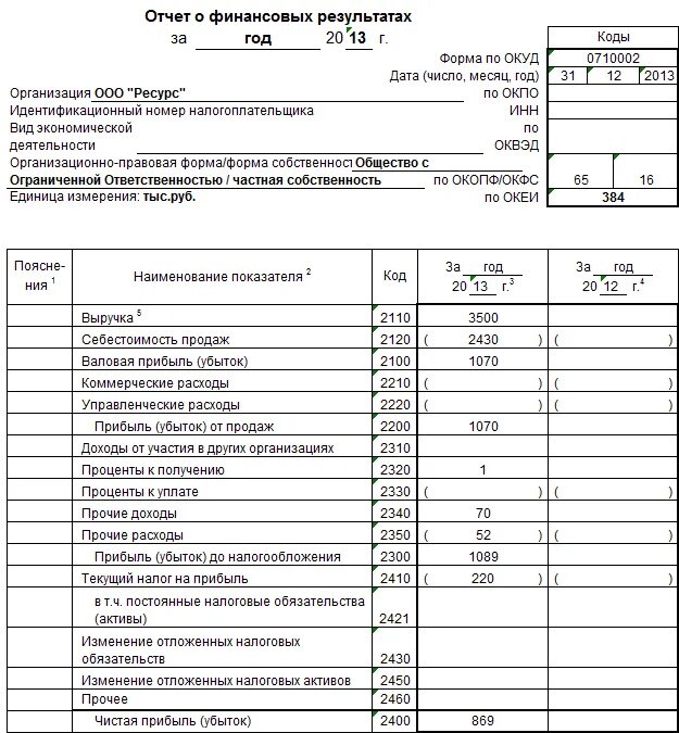 Организация указала в отчетности