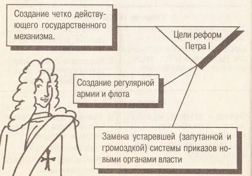 Задачи правления петра 1