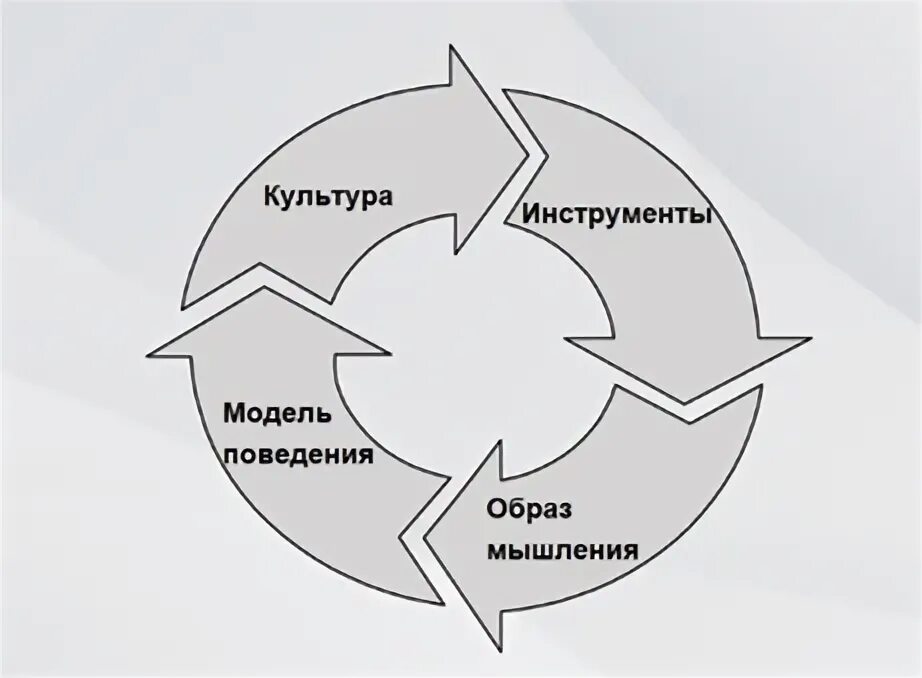 Аудит корпоративной культуры. Аудит корпоративной культуры организации. Карта корпоративной культуры пример. Формы и виды аудита корпоративной культуры.