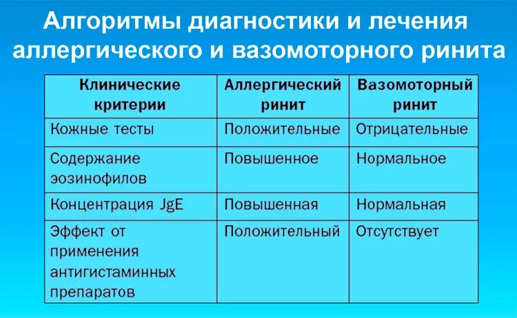 Вазомоторный ринит лечение народными средствами. Вазомоторный аллергический ринит. вазомоторный ринит и аллергический ринит. терапия вазомоторного ринита. препарат для терапии вазомоторного ринита.