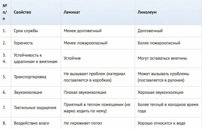 Срок службы линолеума. Срок службы линолеума в квартире. Сравнительная характеристика линолеума.