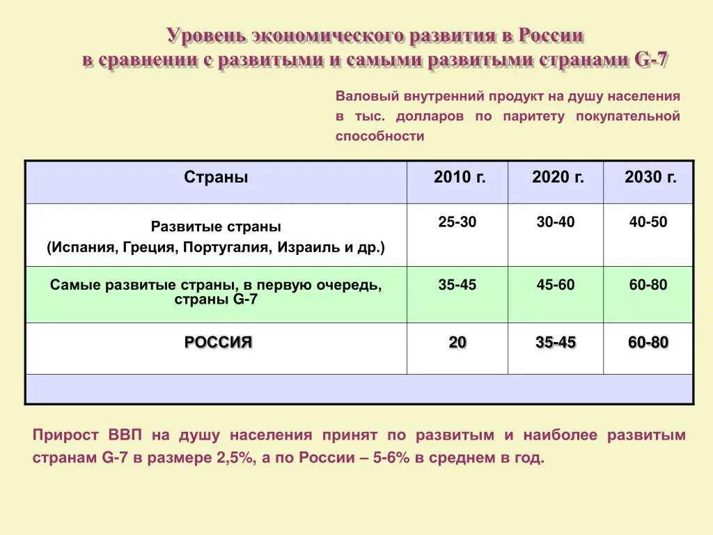 Уровень развития россии кратко