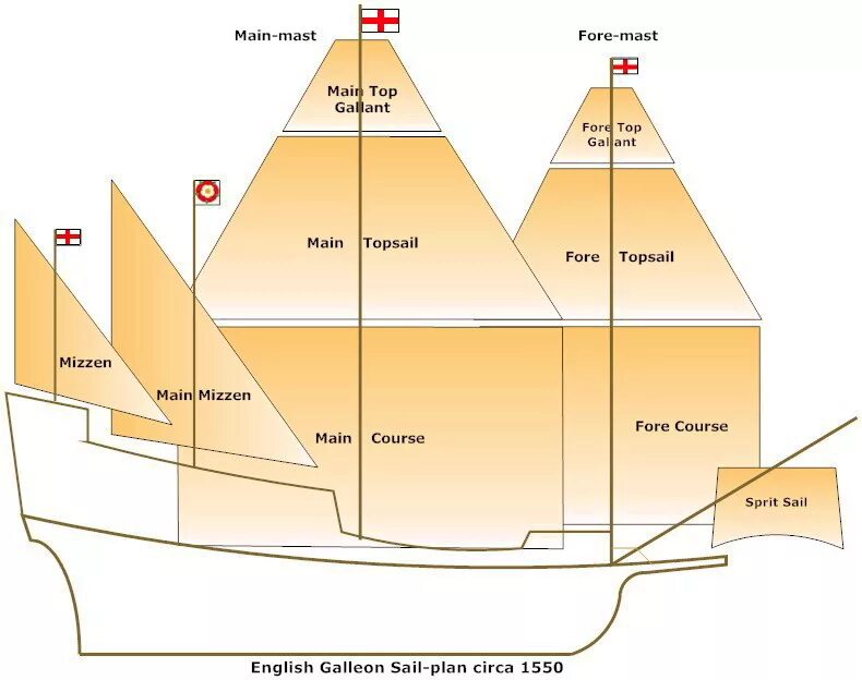 Sail на английском. Название парусов на фрегате. Sailboat parts. Скелет for sail. Sail на английском.