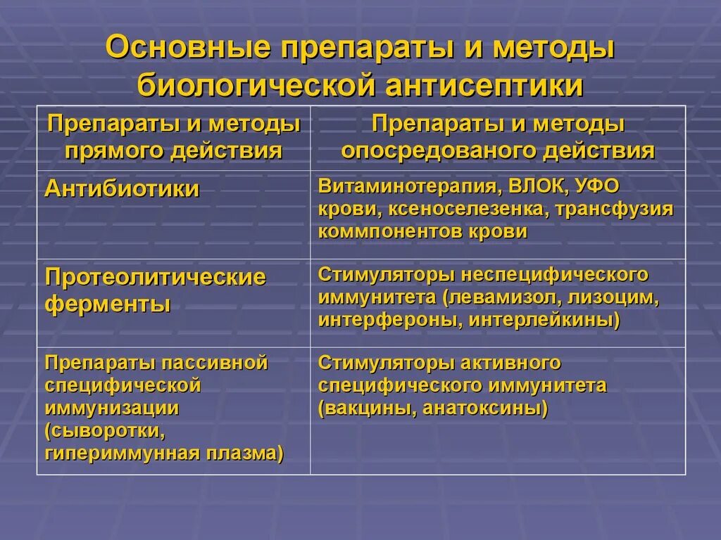 Средства биологической антисептики. Биологическая антисептика. Физические методы антисептики. Периоды развития асептики и антисептики.